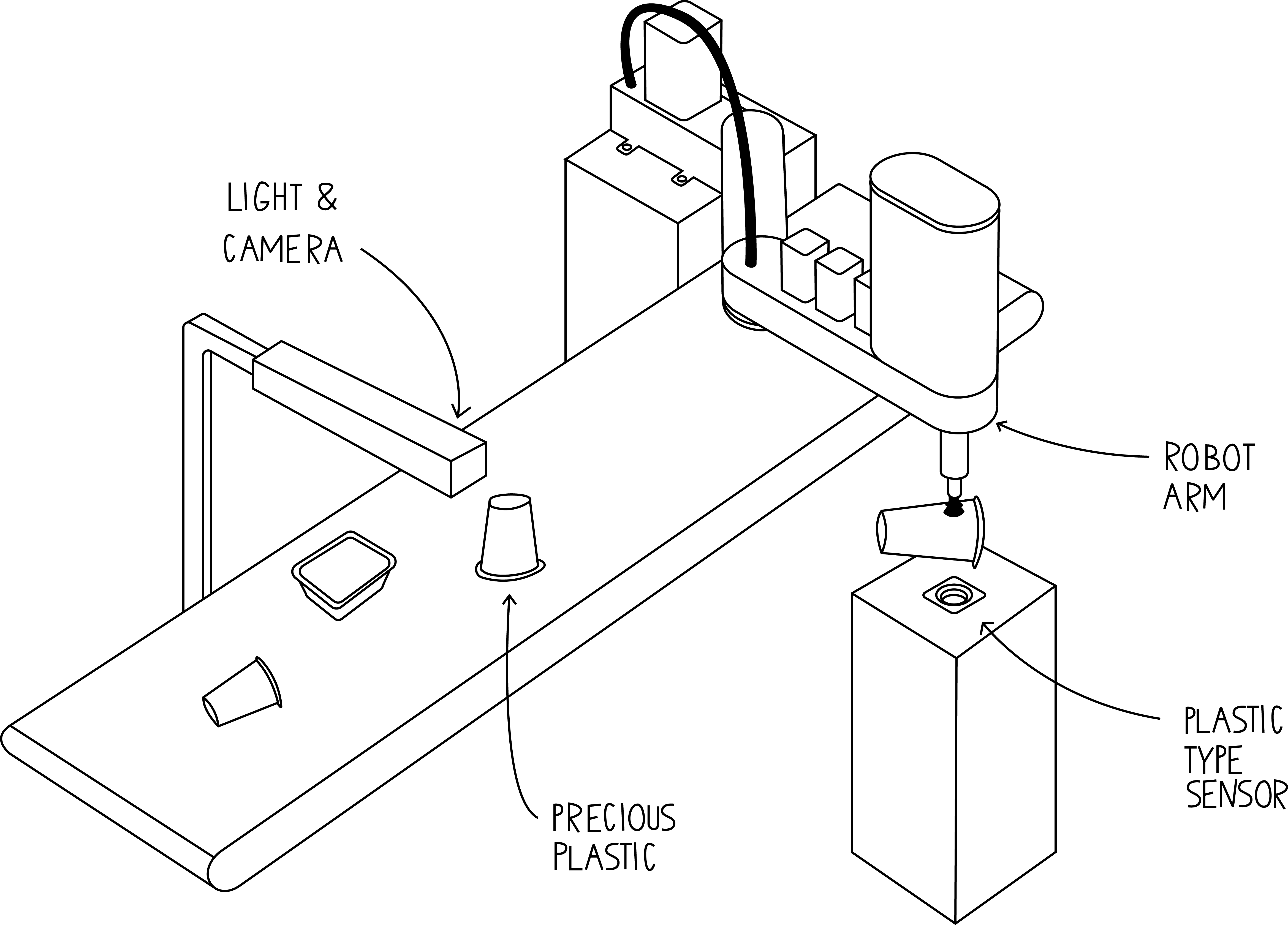 Figure 1: Sorting line with conveyor belt, camera, robot arm, and plastic sensor